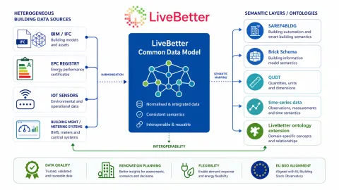 LiveBetter Common Data Model